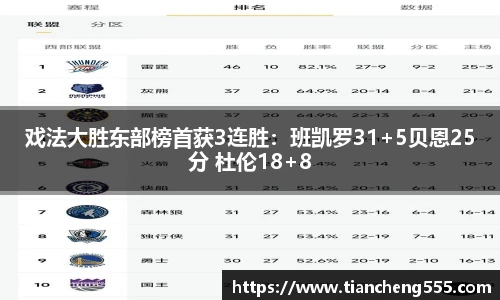 戏法大胜东部榜首获3连胜：班凯罗31+5贝恩25分 杜伦18+8